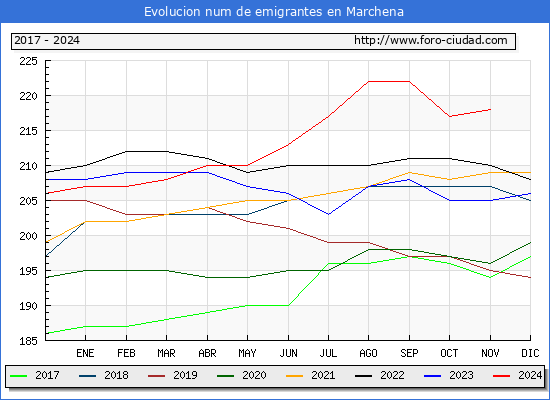 Evolucin de los emigrantes censados en el extranjero para el Municipio de Marchena