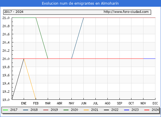 Evolucin de los emigrantes censados en el extranjero para el Municipio de Almoharn