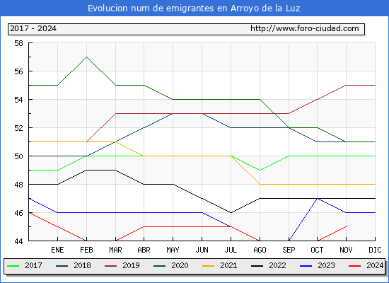 Evolucin de los emigrantes censados en el extranjero para el Municipio de Arroyo de la Luz