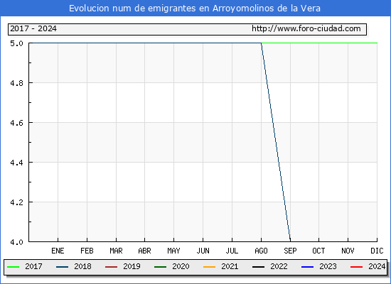 Evolucin de los emigrantes censados en el extranjero para el Municipio de Arroyomolinos de la Vera