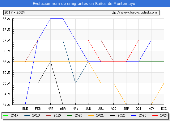 Evolucin de los emigrantes censados en el extranjero para el Municipio de Baos de Montemayor