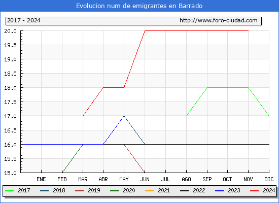 Evolucin de los emigrantes censados en el extranjero para el Municipio de Barrado