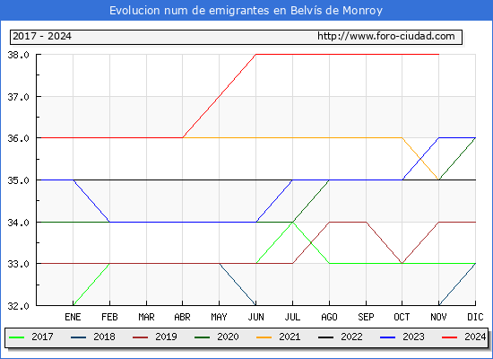 Evolucin de los emigrantes censados en el extranjero para el Municipio de Belvs de Monroy
