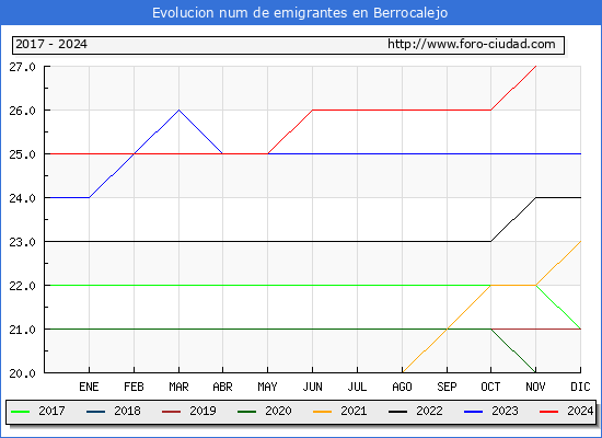 Evolucin de los emigrantes censados en el extranjero para el Municipio de Berrocalejo