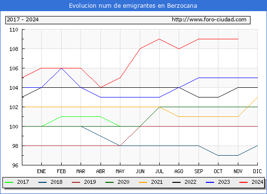 Evolucin de los emigrantes censados en el extranjero para el Municipio de Berzocana