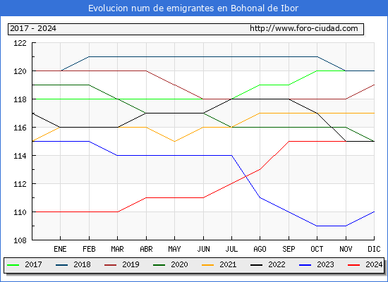Evolucin de los emigrantes censados en el extranjero para el Municipio de Bohonal de Ibor