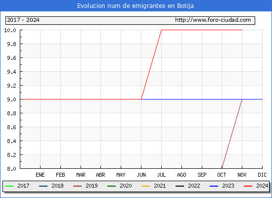 Evolucin de los emigrantes censados en el extranjero para el Municipio de Botija