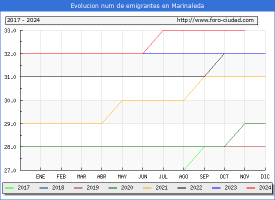 Evolucin de los emigrantes censados en el extranjero para el Municipio de Marinaleda