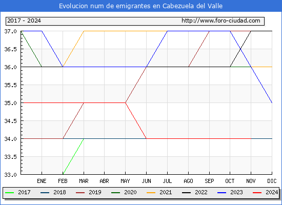 Evolucin de los emigrantes censados en el extranjero para el Municipio de Cabezuela del Valle