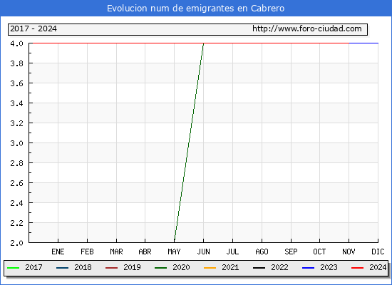 Evolucin de los emigrantes censados en el extranjero para el Municipio de Cabrero