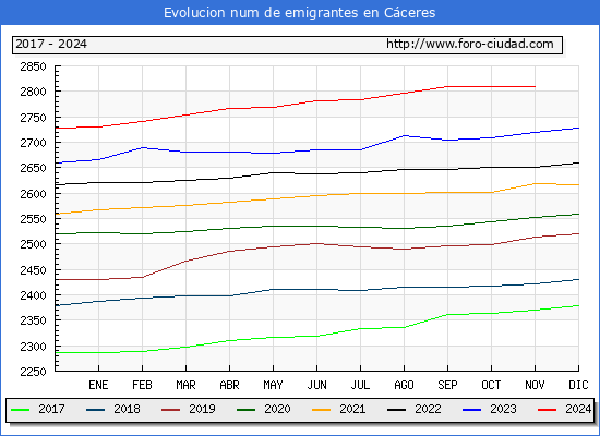 Evolucin de los emigrantes censados en el extranjero para el Municipio de Cceres
