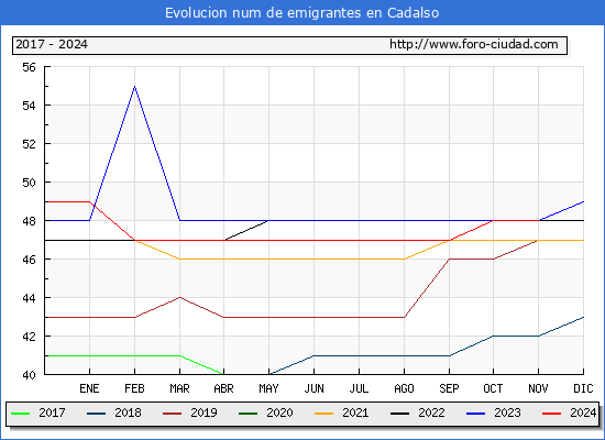 Evolucin de los emigrantes censados en el extranjero para el Municipio de Cadalso