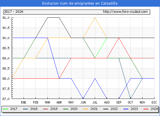 Evolucin de los emigrantes censados en el extranjero para el Municipio de Calzadilla