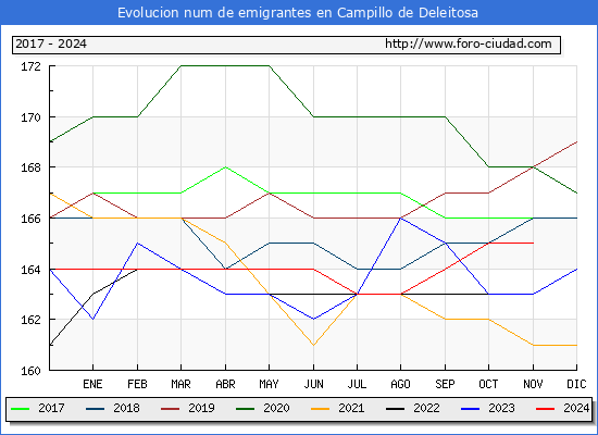 Evolucin de los emigrantes censados en el extranjero para el Municipio de Campillo de Deleitosa