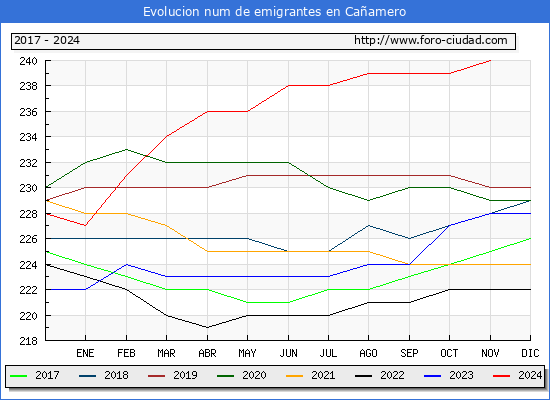 Evolucin de los emigrantes censados en el extranjero para el Municipio de Caamero
