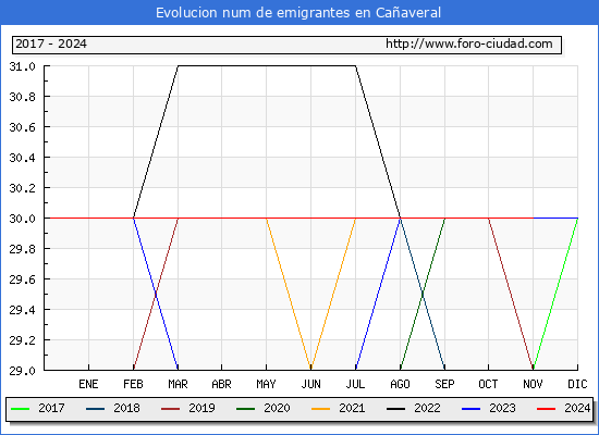 Evolucin de los emigrantes censados en el extranjero para el Municipio de Caaveral