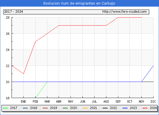 Evolucin de los emigrantes censados en el extranjero para el Municipio de Carbajo