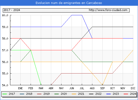 Evolucin de los emigrantes censados en el extranjero para el Municipio de Carcaboso