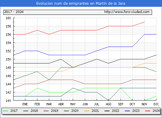 Evolucin de los emigrantes censados en el extranjero para el Municipio de Martn de la Jara