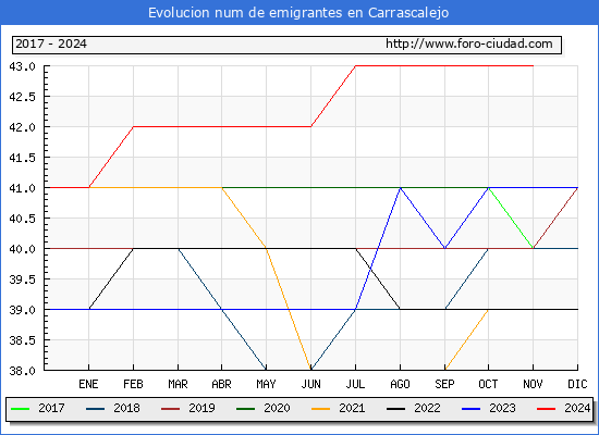 Evolucin de los emigrantes censados en el extranjero para el Municipio de Carrascalejo