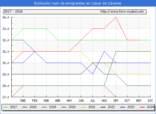 Evolucin de los emigrantes censados en el extranjero para el Municipio de Casar de Cceres