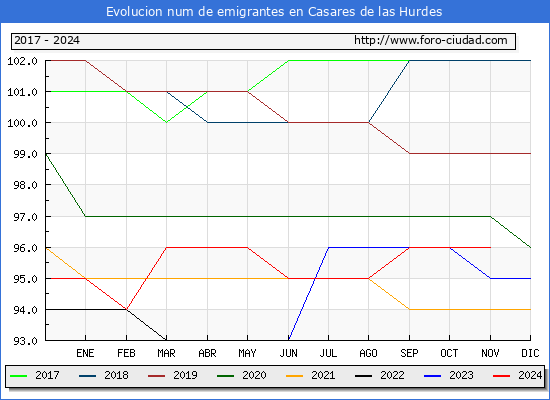 Evolucin de los emigrantes censados en el extranjero para el Municipio de Casares de las Hurdes