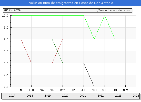 Evolucin de los emigrantes censados en el extranjero para el Municipio de Casas de Don Antonio