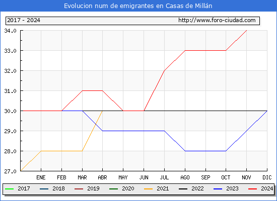 Evolucin de los emigrantes censados en el extranjero para el Municipio de Casas de Milln