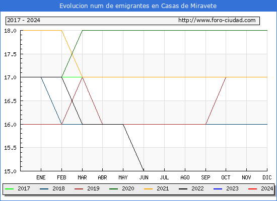 Evolucin de los emigrantes censados en el extranjero para el Municipio de Casas de Miravete