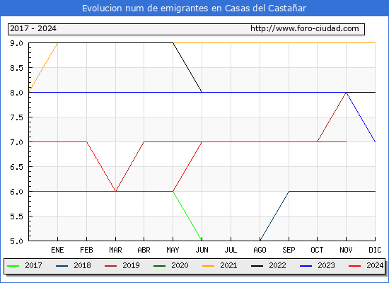 Evolucin de los emigrantes censados en el extranjero para el Municipio de Casas del Castaar