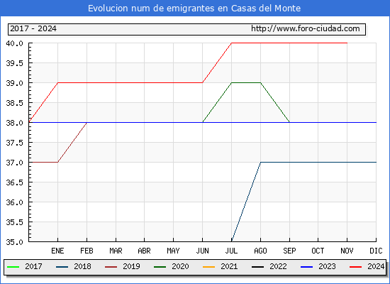Evolucin de los emigrantes censados en el extranjero para el Municipio de Casas del Monte