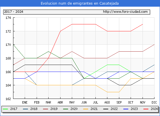 Evolucin de los emigrantes censados en el extranjero para el Municipio de Casatejada