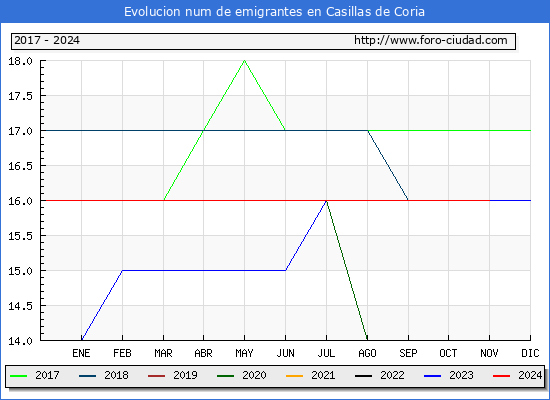 Evolucin de los emigrantes censados en el extranjero para el Municipio de Casillas de Coria