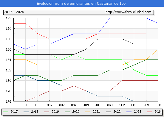 Evolucin de los emigrantes censados en el extranjero para el Municipio de Castaar de Ibor