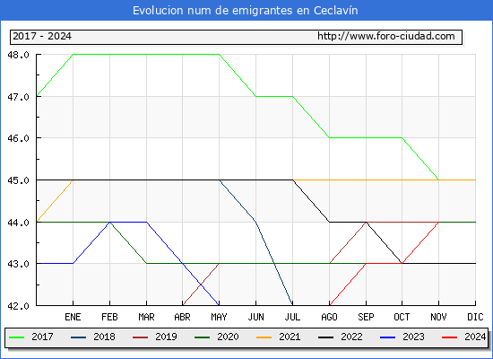 Evolucin de los emigrantes censados en el extranjero para el Municipio de Ceclavn