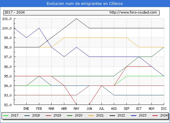 Evolucin de los emigrantes censados en el extranjero para el Municipio de Cilleros