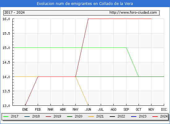Evolucin de los emigrantes censados en el extranjero para el Municipio de Collado de la Vera