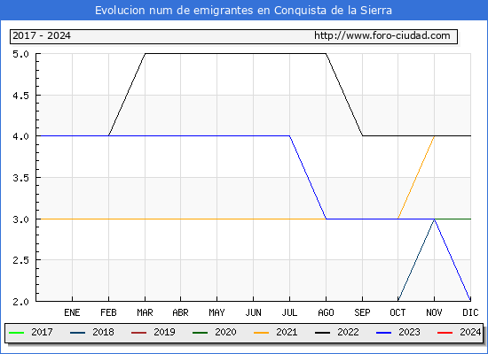 Evolucin de los emigrantes censados en el extranjero para el Municipio de Conquista de la Sierra