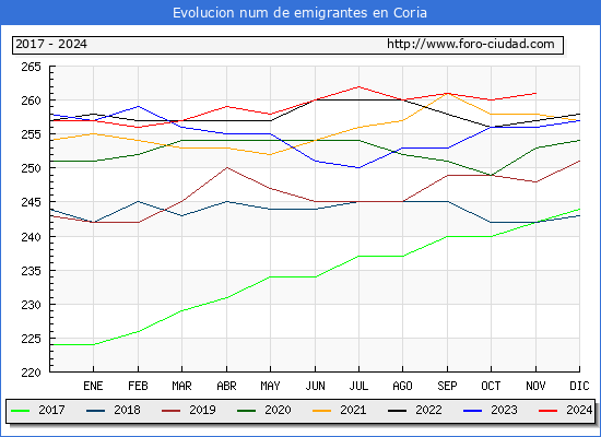 Evolucin de los emigrantes censados en el extranjero para el Municipio de Coria