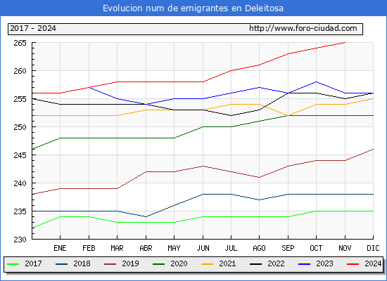 Evolucin de los emigrantes censados en el extranjero para el Municipio de Deleitosa
