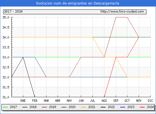 Evolucin de los emigrantes censados en el extranjero para el Municipio de Descargamara