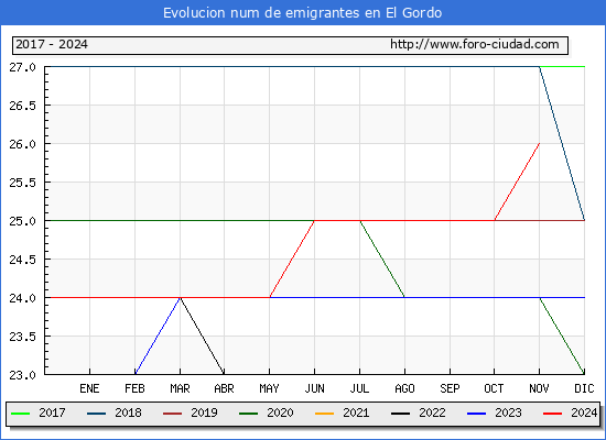 Evolucin de los emigrantes censados en el extranjero para el Municipio de El Gordo