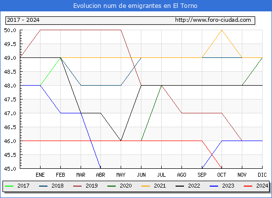 Evolucin de los emigrantes censados en el extranjero para el Municipio de El Torno