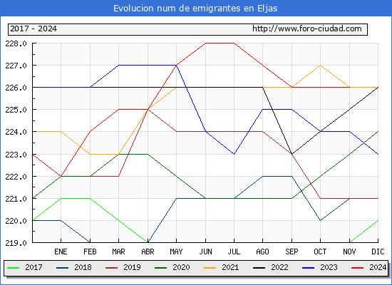 Evolucin de los emigrantes censados en el extranjero para el Municipio de Eljas