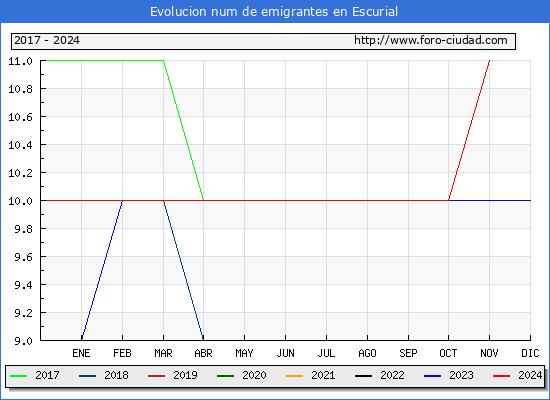 Evolucin de los emigrantes censados en el extranjero para el Municipio de Escurial