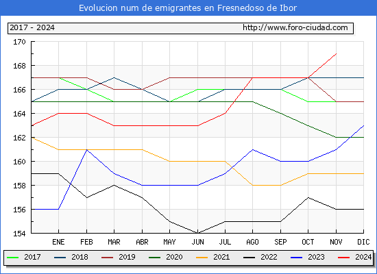 Evolucin de los emigrantes censados en el extranjero para el Municipio de Fresnedoso de Ibor