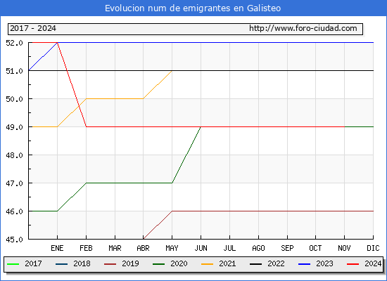 Evolucin de los emigrantes censados en el extranjero para el Municipio de Galisteo