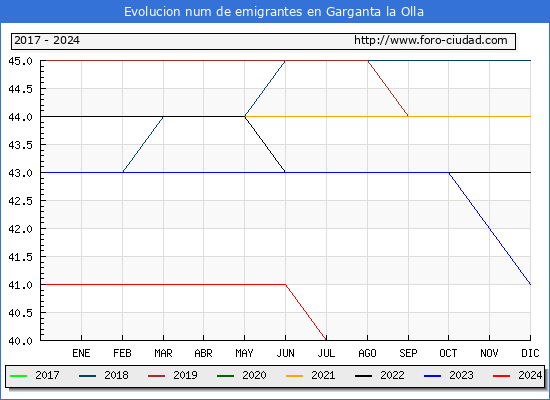Evolucin de los emigrantes censados en el extranjero para el Municipio de Garganta la Olla