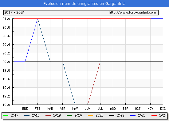 Evolucin de los emigrantes censados en el extranjero para el Municipio de Gargantilla