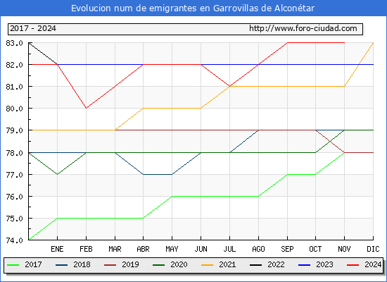 Evolucin de los emigrantes censados en el extranjero para el Municipio de Garrovillas de Alcontar